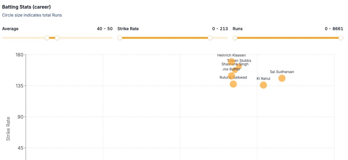 Filter Batters by Performance Metrics